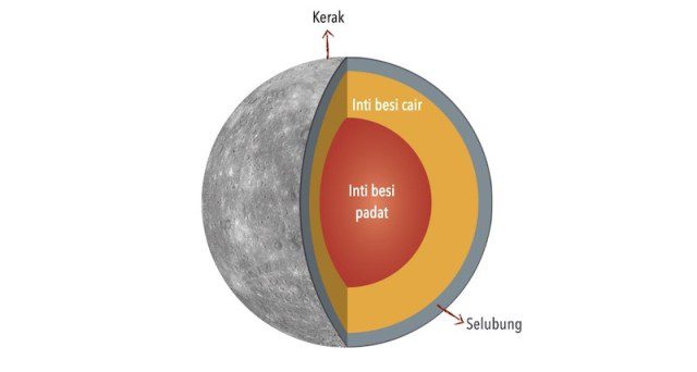 Mengenal Lebih Dekat Planet Merkurius, Planet Terkecil di Tata Surya